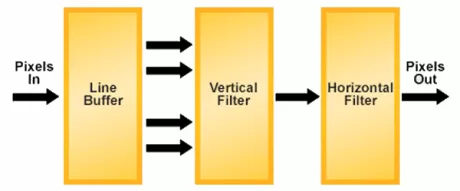 Block Diagram -- 2D Scaler 