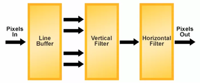 2D Scaler Block Diagram