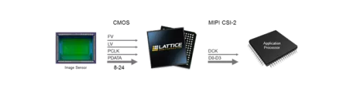 CMOS to MIPI CSI-2 Interface Bridge IP Block Diagram