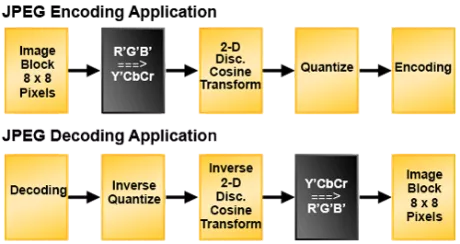 Block Diagram -- Color Space Converter (CSC) 