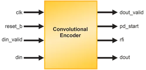 Convolutional Encoder Block Diagram