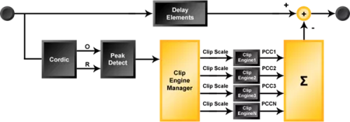 Crest Factor Reduction IP Block Diagram