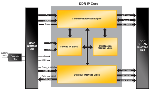 Block Diagram -- DDR SDRAM Controller - Non-Pipelined 