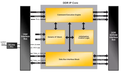 Block Diagram -- DDR SDRAM Controller - Non-Pipelined 