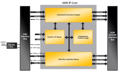 DDR SDRAM Controller - Non-Pipelined Block Diagram