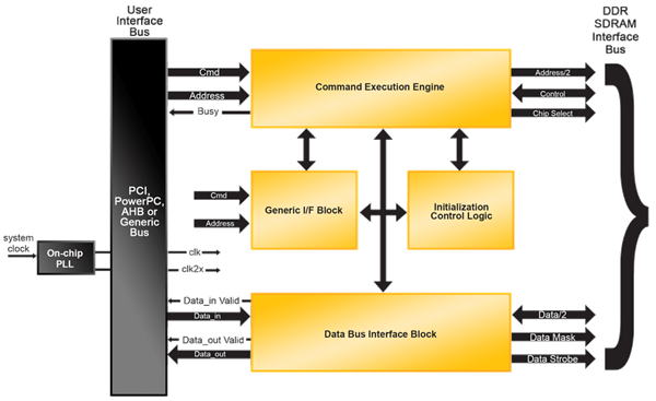 Block Diagram -- DDR SDRAM Controller - Pipelined for ispXPGA and ORCA4 