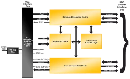 Block Diagram -- DDR SDRAM Controller - Pipelined for ispXPGA and ORCA4 