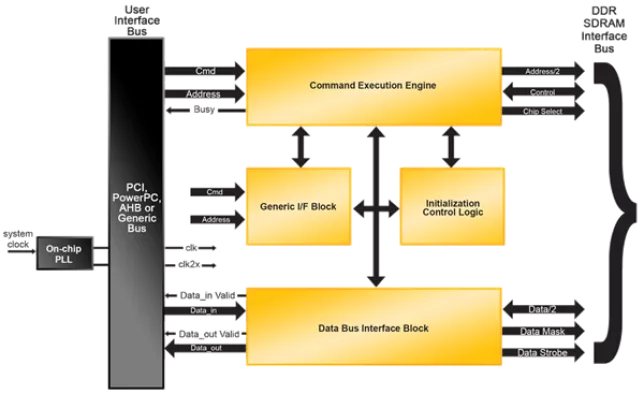 DDR SDRAM Controller - Pipelined for ispXPGA and ORCA4 Block Diagram