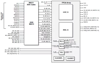 Block Diagram -- DDR/DDR2 SDRAM Controller MACO Core 