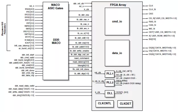 DDR/DDR2 SDRAM Controller MACO Core Block Diagram