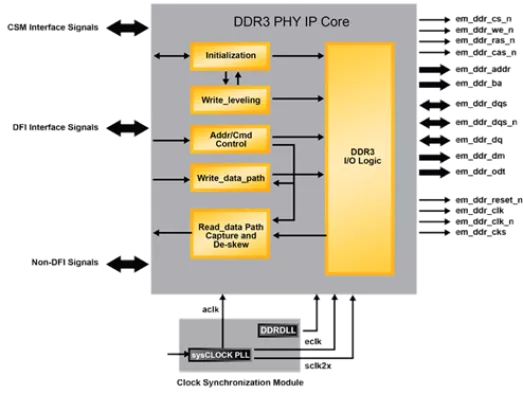 DDR3 PHY Block Diagram