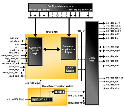 Block Diagram -- DDR3 SDRAM Controller 