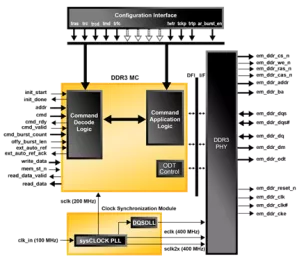 Block Diagram -- DDR3 SDRAM Controller 