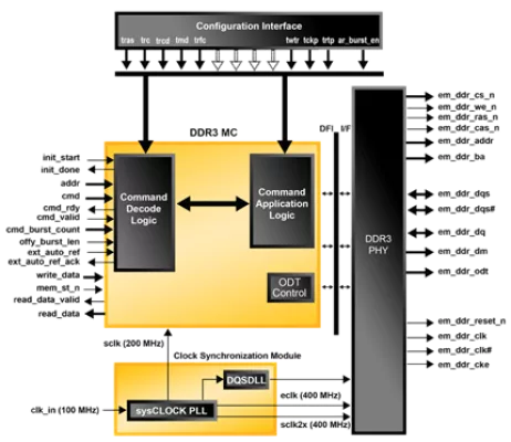 DDR3 SDRAM Controller Block Diagram