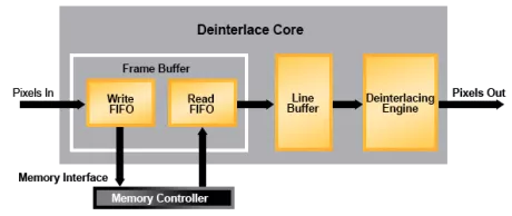 Block Diagram -- Deinterlacer 