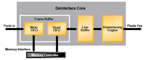 Deinterlacer Block Diagram