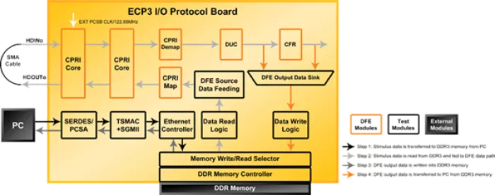 Digital Front End (DFE) Demo Block Diagram