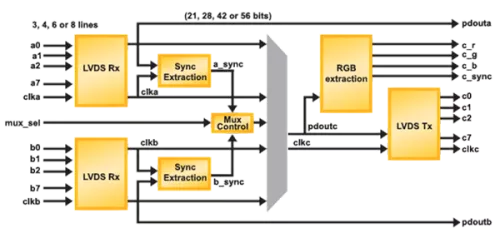 Display Interface Multiplexer Block Diagram