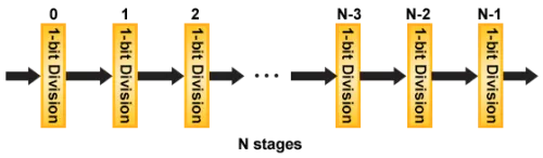 Divider Block Diagram