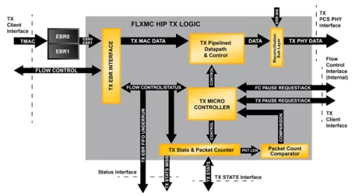 Ethernet 1G/10G flexiMAC MACO Core Block Diagram