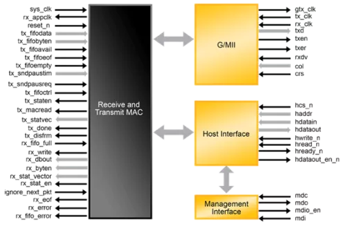 Ethernet MAC Cores Block Diagram