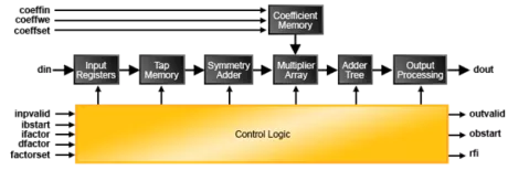 Block Diagram -- FIR Filter Generator 
