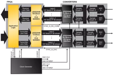 Block Diagram -- JESD204B IP Core 