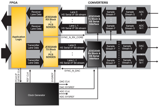 Block Diagram -- JESD204B IP Core 