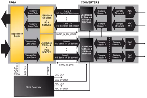 JESD204B IP Core Block Diagram