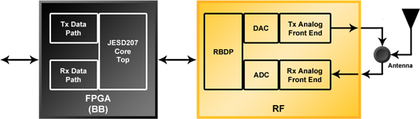 Block Diagram -- JESD207 IP 