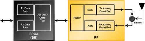 JESD207 IP Block Diagram