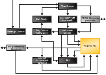 Block Diagram -- Lattice Mico8 Open, Free Soft Microcontroller 