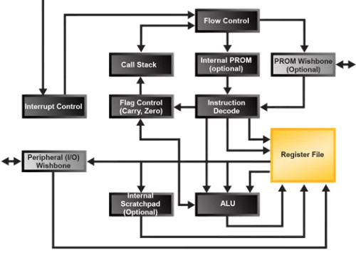 Lattice Mico8 Open, Free Soft Microcontroller Block Diagram