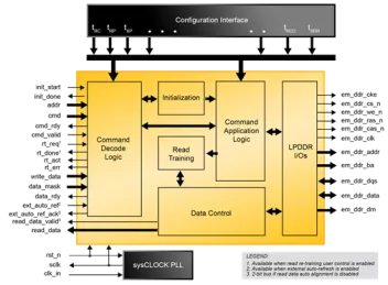 Block Diagram -- LPDDR SDRAM Controller 