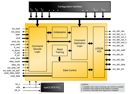 Block Diagram -- LPDDR SDRAM Controller 