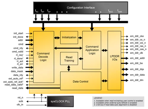 LPDDR SDRAM Controller Block Diagram