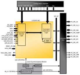 Block Diagram -- LPDDR3 SDRAM Controller 