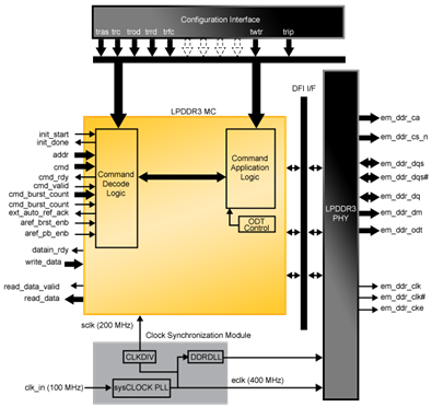 Block Diagram -- LPDDR3 SDRAM Controller 