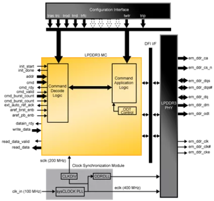 LPDDR3 SDRAM Controller Block Diagram