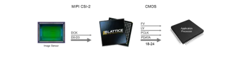 Block Diagram -- MIPI CSI-2 to CMOS Image Sensor Bridge 