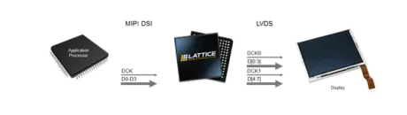 Block Diagram -- MIPI DSI to OpenLDI LVDS Display Interface Bridge 