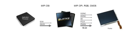 Block Diagram -- MIPI DSI to RGB Display Interface Bridge 