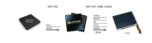MIPI DSI to RGB Display Interface Bridge Block Diagram