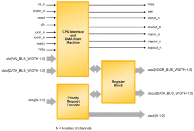 Block Diagram -- Multi-channel DMA Controller 