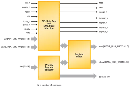 Multi-channel DMA Controller Block Diagram