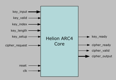 Block Diagram -- ARC4 Core for Xilinx FPG 