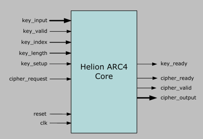 ARC4 Core for Xilinx FPG Block Diagram