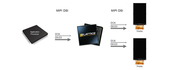 One Input to Two Output MIPI DSI Display Splitter Bridge by Lattice