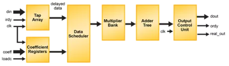 Block Diagram -- Parallel FIR Filter 