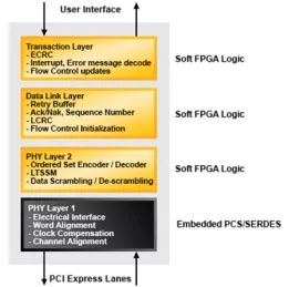 Block Diagram -- PCI Express x1, x4 Root Complex Lite IP Core 